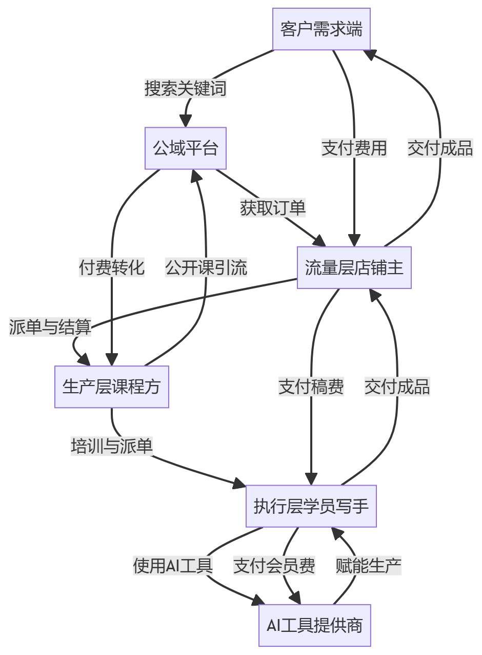 核心商业逻辑拆解